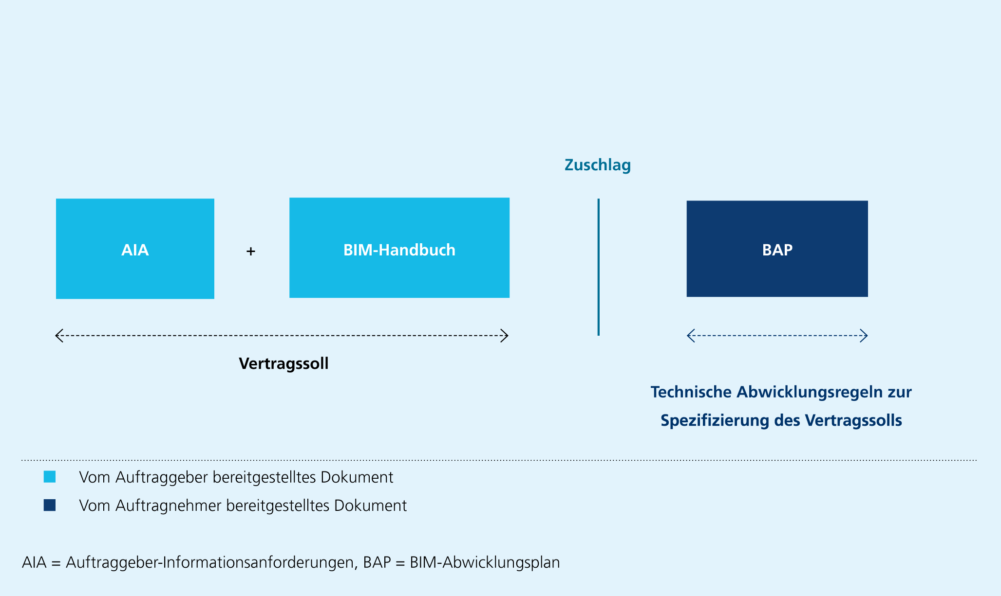Vergabestrategie für die Ausschreibung von Bauleistungen auf Basis der BIM-Methode.