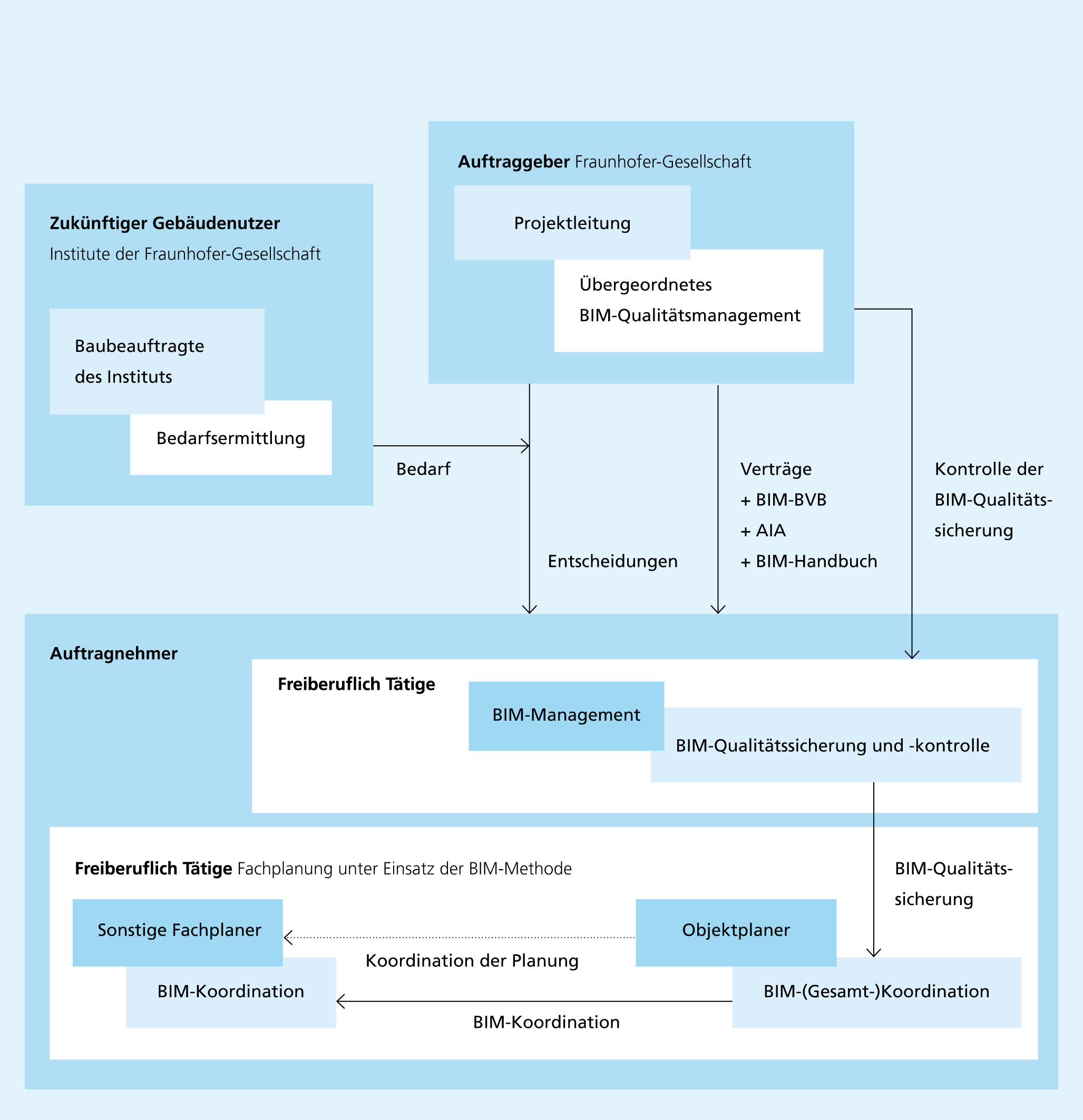Organisationsstruktur und Projektbeteiligte einer Baumaßnahme unter Einsatz der BIM-Methode.