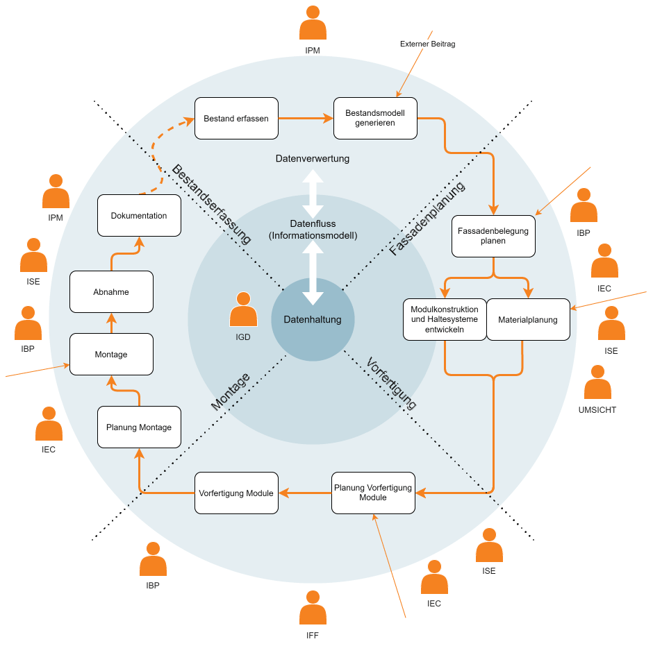 Bau-DNS Schema eines Bauplanungsprozesses